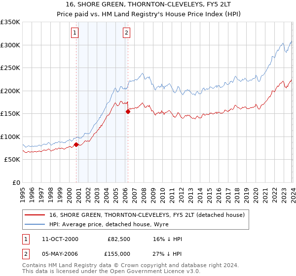 16, SHORE GREEN, THORNTON-CLEVELEYS, FY5 2LT: Price paid vs HM Land Registry's House Price Index