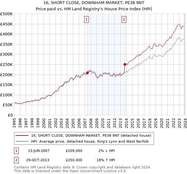 16, SHORT CLOSE, DOWNHAM MARKET, PE38 9NT: Price paid vs HM Land Registry's House Price Index