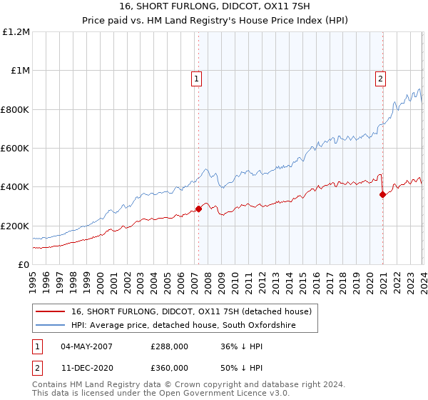 16, SHORT FURLONG, DIDCOT, OX11 7SH: Price paid vs HM Land Registry's House Price Index