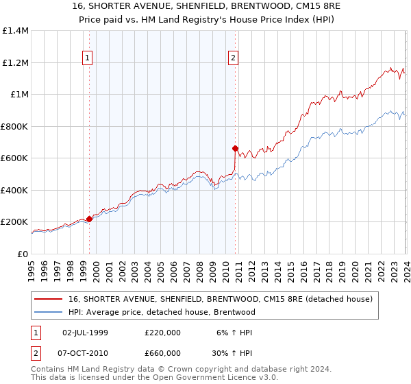 16, SHORTER AVENUE, SHENFIELD, BRENTWOOD, CM15 8RE: Price paid vs HM Land Registry's House Price Index