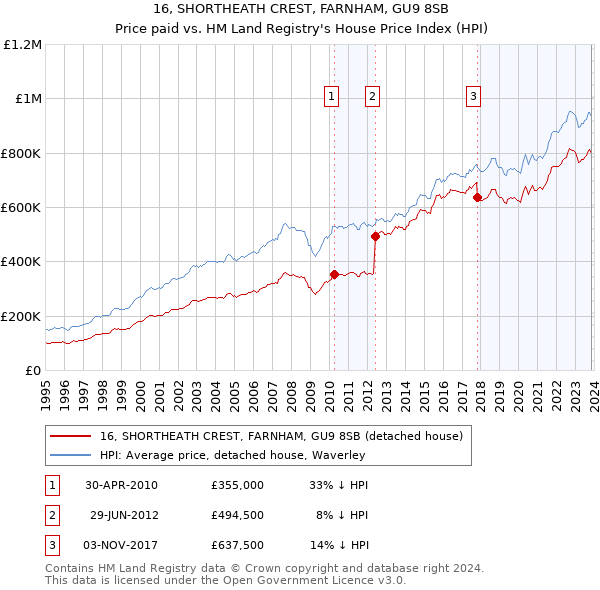 16, SHORTHEATH CREST, FARNHAM, GU9 8SB: Price paid vs HM Land Registry's House Price Index