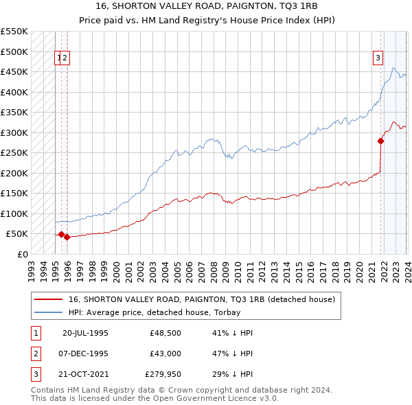 16, SHORTON VALLEY ROAD, PAIGNTON, TQ3 1RB: Price paid vs HM Land Registry's House Price Index