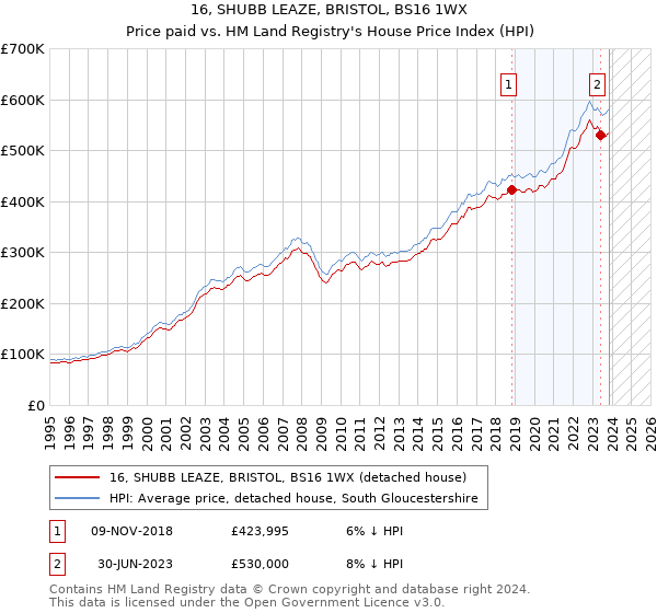 16, SHUBB LEAZE, BRISTOL, BS16 1WX: Price paid vs HM Land Registry's House Price Index