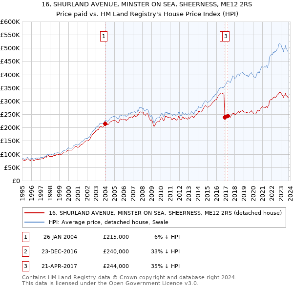 16, SHURLAND AVENUE, MINSTER ON SEA, SHEERNESS, ME12 2RS: Price paid vs HM Land Registry's House Price Index