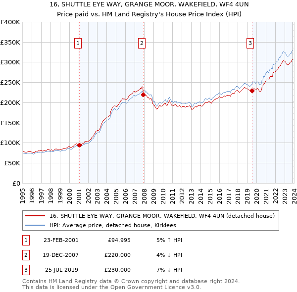 16, SHUTTLE EYE WAY, GRANGE MOOR, WAKEFIELD, WF4 4UN: Price paid vs HM Land Registry's House Price Index