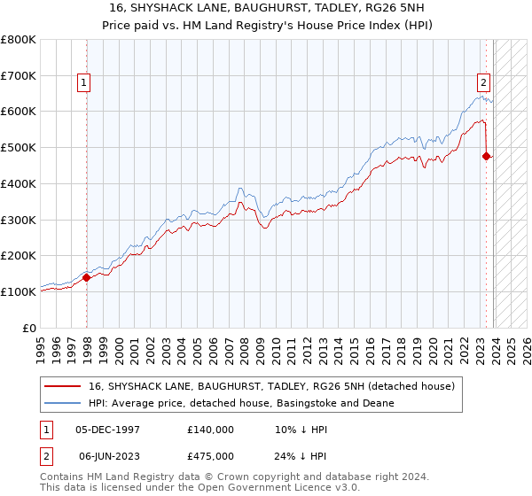 16, SHYSHACK LANE, BAUGHURST, TADLEY, RG26 5NH: Price paid vs HM Land Registry's House Price Index