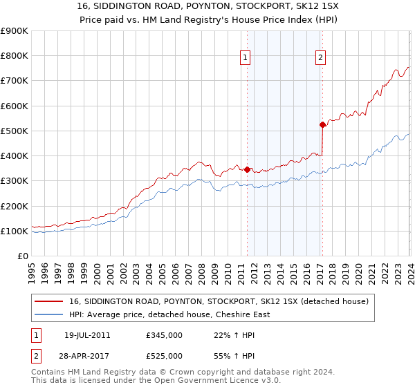 16, SIDDINGTON ROAD, POYNTON, STOCKPORT, SK12 1SX: Price paid vs HM Land Registry's House Price Index