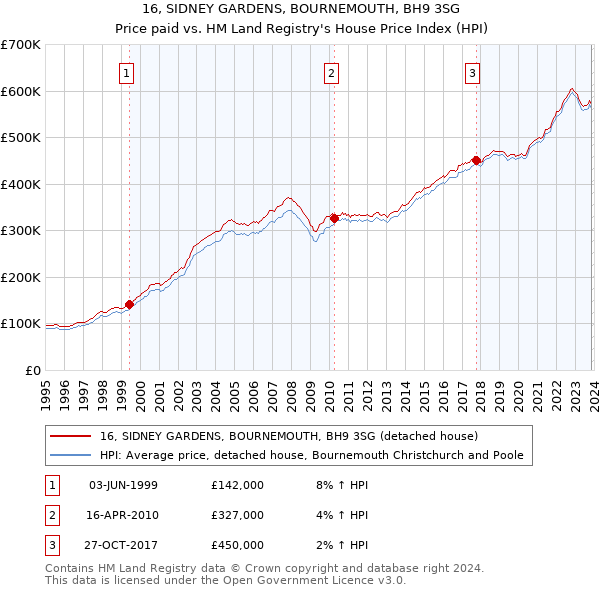 16, SIDNEY GARDENS, BOURNEMOUTH, BH9 3SG: Price paid vs HM Land Registry's House Price Index