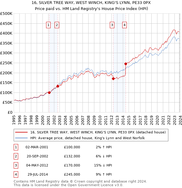 16, SILVER TREE WAY, WEST WINCH, KING'S LYNN, PE33 0PX: Price paid vs HM Land Registry's House Price Index