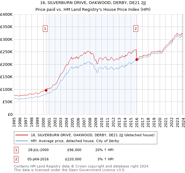 16, SILVERBURN DRIVE, OAKWOOD, DERBY, DE21 2JJ: Price paid vs HM Land Registry's House Price Index