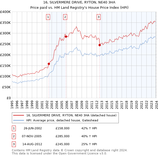 16, SILVERMERE DRIVE, RYTON, NE40 3HA: Price paid vs HM Land Registry's House Price Index