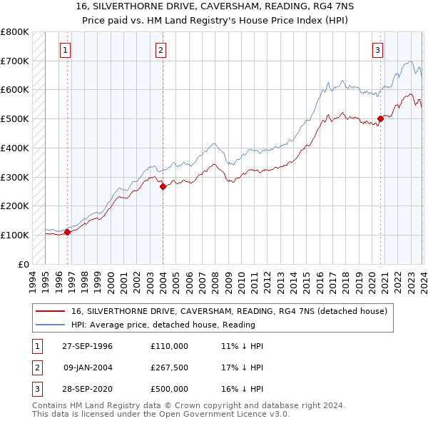 16, SILVERTHORNE DRIVE, CAVERSHAM, READING, RG4 7NS: Price paid vs HM Land Registry's House Price Index
