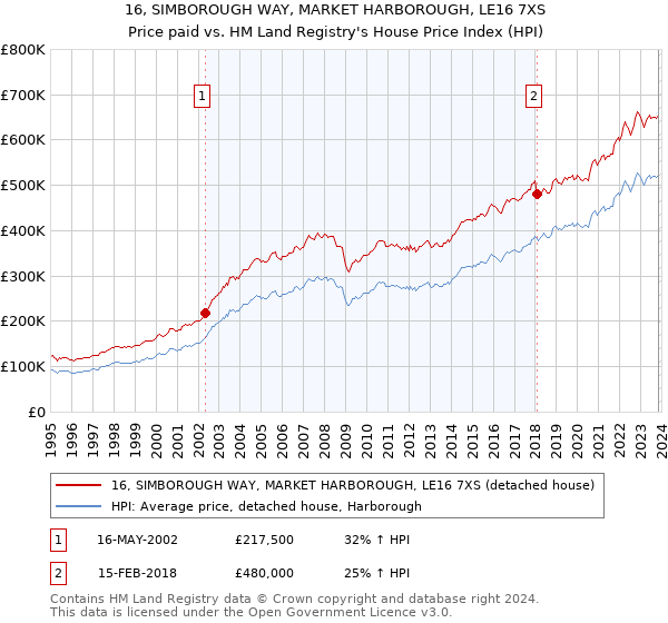 16, SIMBOROUGH WAY, MARKET HARBOROUGH, LE16 7XS: Price paid vs HM Land Registry's House Price Index