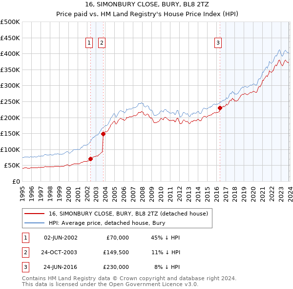 16, SIMONBURY CLOSE, BURY, BL8 2TZ: Price paid vs HM Land Registry's House Price Index