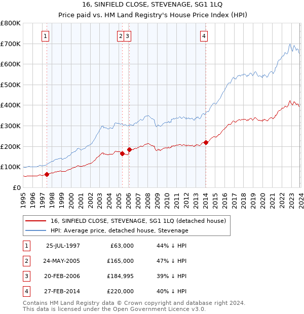 16, SINFIELD CLOSE, STEVENAGE, SG1 1LQ: Price paid vs HM Land Registry's House Price Index