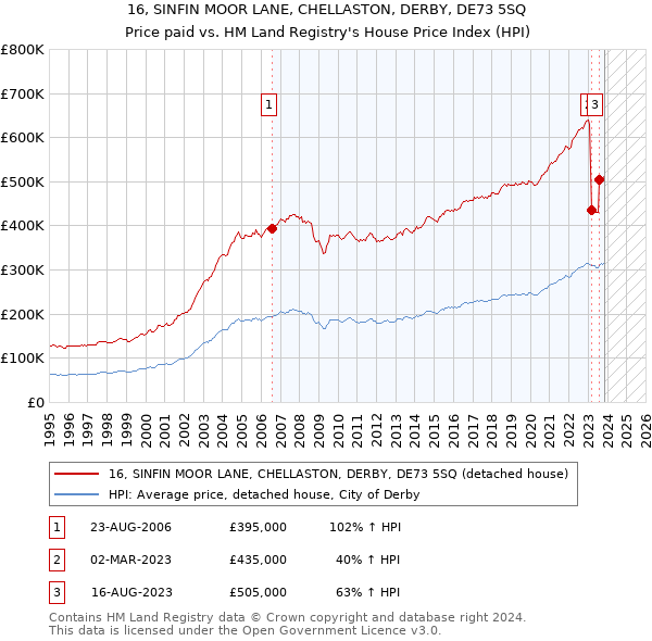 16, SINFIN MOOR LANE, CHELLASTON, DERBY, DE73 5SQ: Price paid vs HM Land Registry's House Price Index
