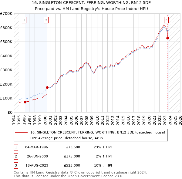 16, SINGLETON CRESCENT, FERRING, WORTHING, BN12 5DE: Price paid vs HM Land Registry's House Price Index