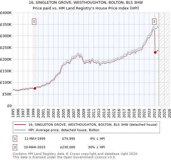 16, SINGLETON GROVE, WESTHOUGHTON, BOLTON, BL5 3HW: Price paid vs HM Land Registry's House Price Index