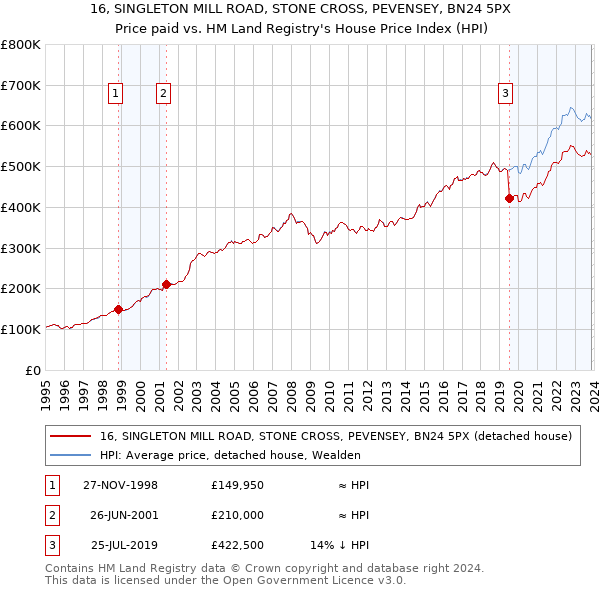 16, SINGLETON MILL ROAD, STONE CROSS, PEVENSEY, BN24 5PX: Price paid vs HM Land Registry's House Price Index