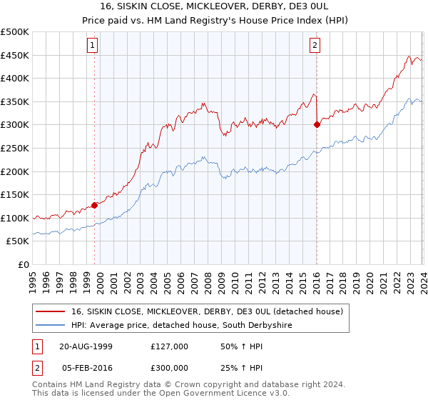 16, SISKIN CLOSE, MICKLEOVER, DERBY, DE3 0UL: Price paid vs HM Land Registry's House Price Index