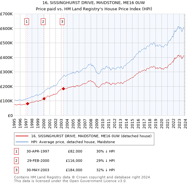 16, SISSINGHURST DRIVE, MAIDSTONE, ME16 0UW: Price paid vs HM Land Registry's House Price Index