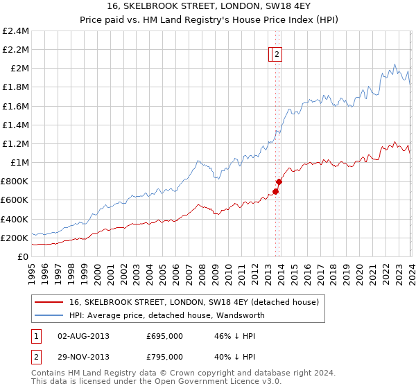 16, SKELBROOK STREET, LONDON, SW18 4EY: Price paid vs HM Land Registry's House Price Index