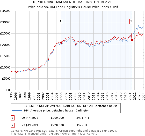 16, SKERNINGHAM AVENUE, DARLINGTON, DL2 2FF: Price paid vs HM Land Registry's House Price Index