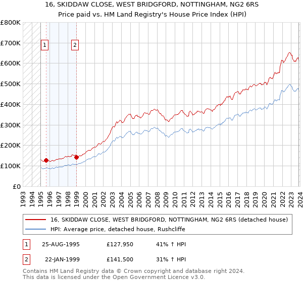 16, SKIDDAW CLOSE, WEST BRIDGFORD, NOTTINGHAM, NG2 6RS: Price paid vs HM Land Registry's House Price Index