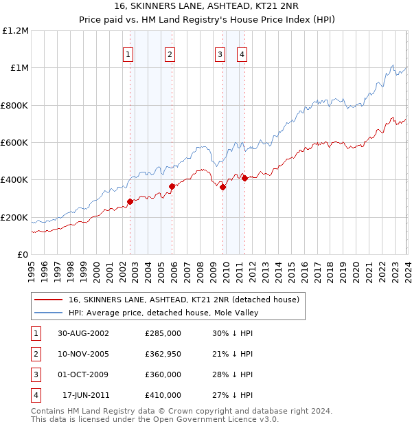 16, SKINNERS LANE, ASHTEAD, KT21 2NR: Price paid vs HM Land Registry's House Price Index