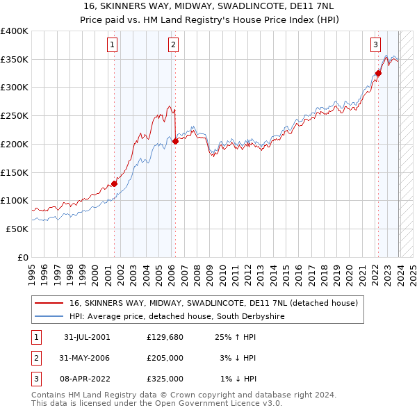 16, SKINNERS WAY, MIDWAY, SWADLINCOTE, DE11 7NL: Price paid vs HM Land Registry's House Price Index