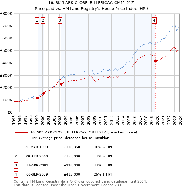 16, SKYLARK CLOSE, BILLERICAY, CM11 2YZ: Price paid vs HM Land Registry's House Price Index