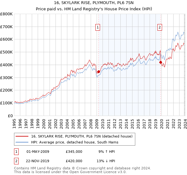 16, SKYLARK RISE, PLYMOUTH, PL6 7SN: Price paid vs HM Land Registry's House Price Index
