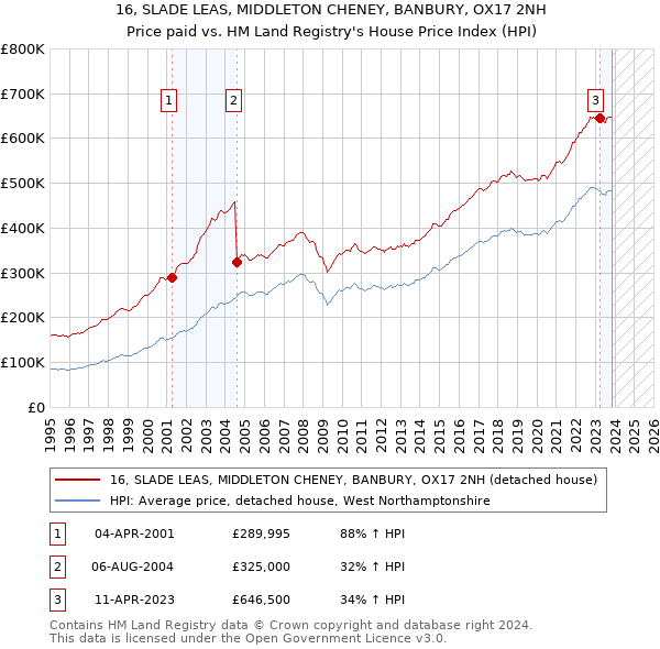 16, SLADE LEAS, MIDDLETON CHENEY, BANBURY, OX17 2NH: Price paid vs HM Land Registry's House Price Index