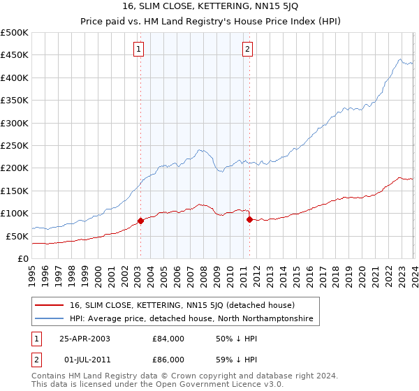 16, SLIM CLOSE, KETTERING, NN15 5JQ: Price paid vs HM Land Registry's House Price Index
