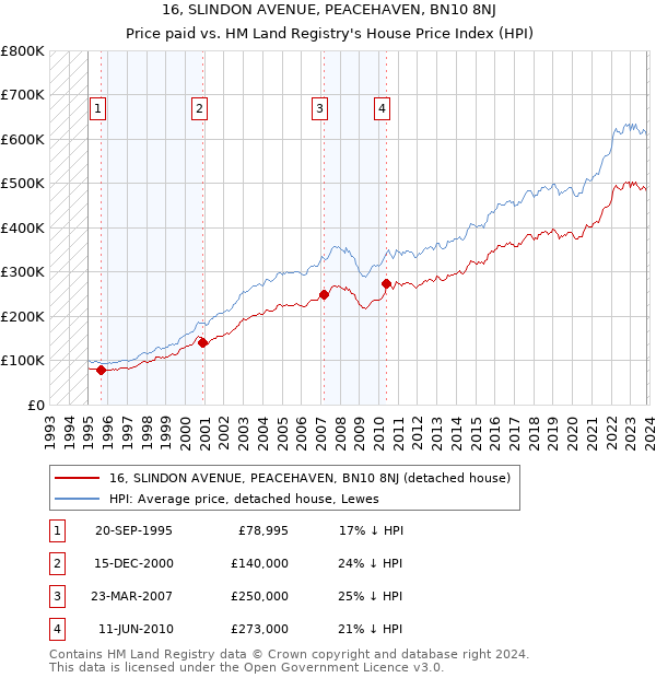 16, SLINDON AVENUE, PEACEHAVEN, BN10 8NJ: Price paid vs HM Land Registry's House Price Index