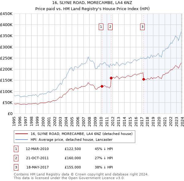 16, SLYNE ROAD, MORECAMBE, LA4 6NZ: Price paid vs HM Land Registry's House Price Index