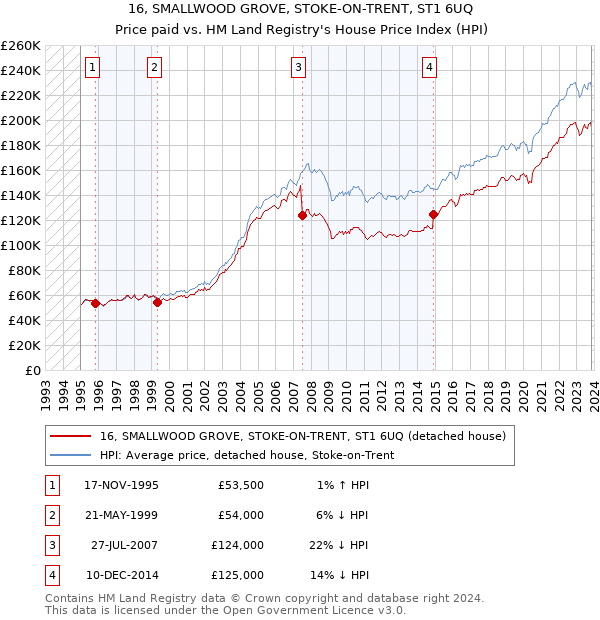 16, SMALLWOOD GROVE, STOKE-ON-TRENT, ST1 6UQ: Price paid vs HM Land Registry's House Price Index