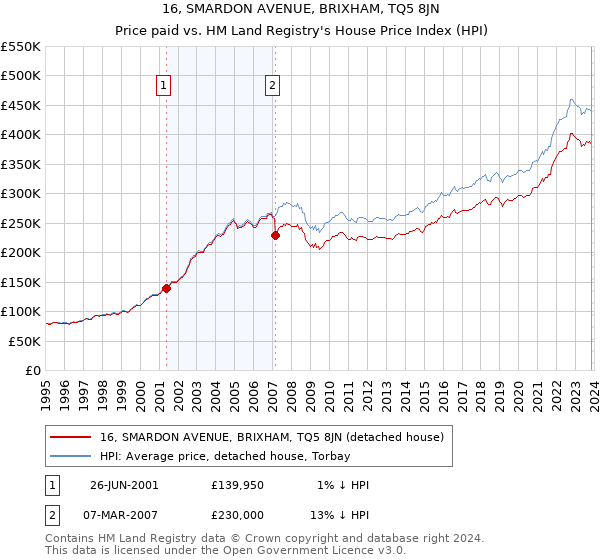 16, SMARDON AVENUE, BRIXHAM, TQ5 8JN: Price paid vs HM Land Registry's House Price Index