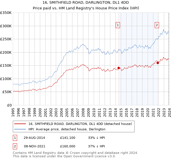 16, SMITHFIELD ROAD, DARLINGTON, DL1 4DD: Price paid vs HM Land Registry's House Price Index