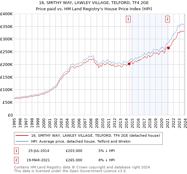 16, SMITHY WAY, LAWLEY VILLAGE, TELFORD, TF4 2GE: Price paid vs HM Land Registry's House Price Index
