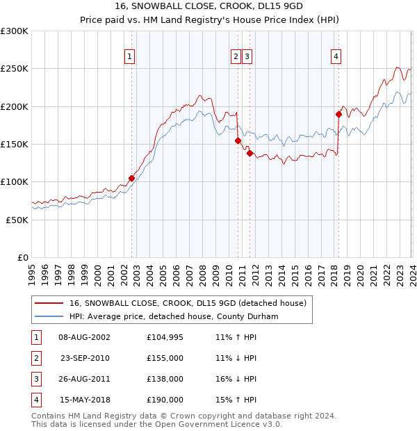 16, SNOWBALL CLOSE, CROOK, DL15 9GD: Price paid vs HM Land Registry's House Price Index