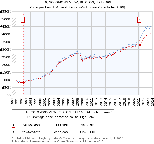 16, SOLOMONS VIEW, BUXTON, SK17 6PF: Price paid vs HM Land Registry's House Price Index