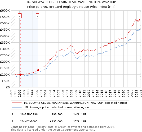 16, SOLWAY CLOSE, FEARNHEAD, WARRINGTON, WA2 0UP: Price paid vs HM Land Registry's House Price Index