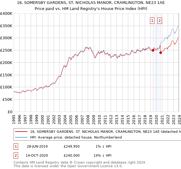 16, SOMERSBY GARDENS, ST. NICHOLAS MANOR, CRAMLINGTON, NE23 1AE: Price paid vs HM Land Registry's House Price Index