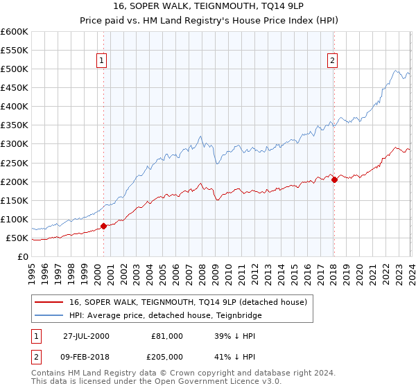16, SOPER WALK, TEIGNMOUTH, TQ14 9LP: Price paid vs HM Land Registry's House Price Index