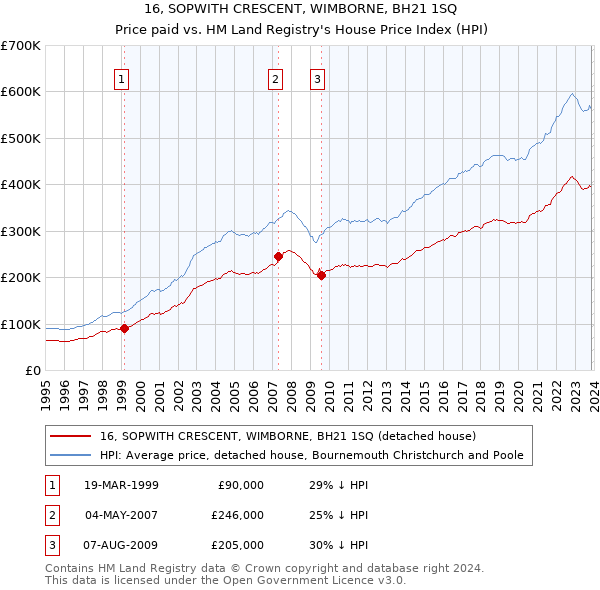 16, SOPWITH CRESCENT, WIMBORNE, BH21 1SQ: Price paid vs HM Land Registry's House Price Index