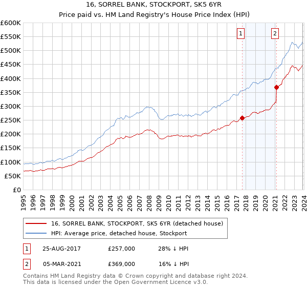 16, SORREL BANK, STOCKPORT, SK5 6YR: Price paid vs HM Land Registry's House Price Index