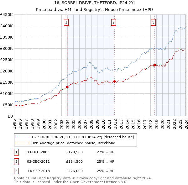 16, SORREL DRIVE, THETFORD, IP24 2YJ: Price paid vs HM Land Registry's House Price Index
