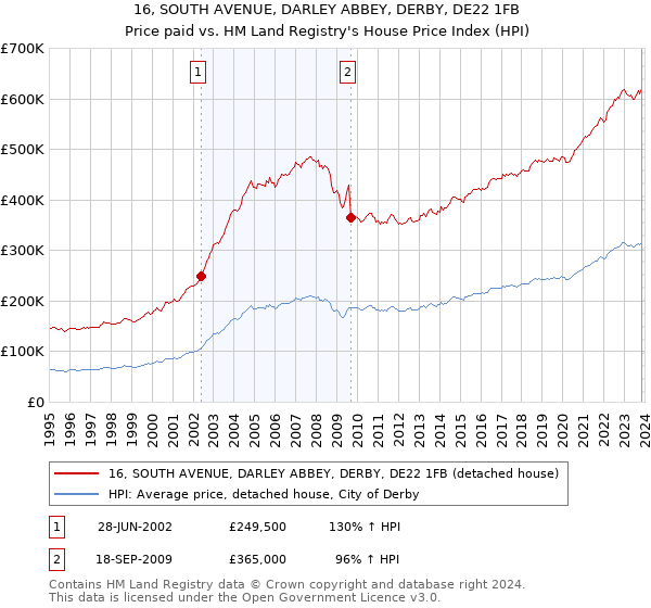 16, SOUTH AVENUE, DARLEY ABBEY, DERBY, DE22 1FB: Price paid vs HM Land Registry's House Price Index