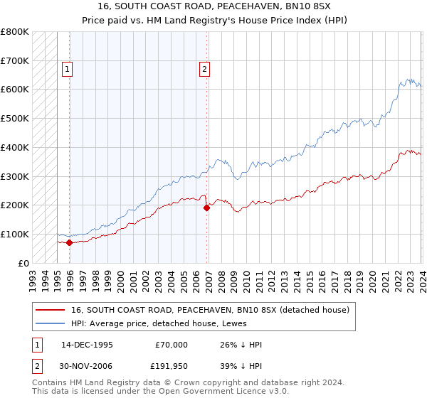 16, SOUTH COAST ROAD, PEACEHAVEN, BN10 8SX: Price paid vs HM Land Registry's House Price Index